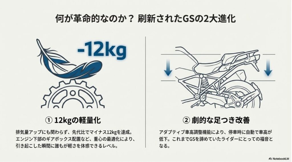 BMWのR1300GSを徹底解説！マイナス12kgの軽量化を示すイラストと、停車時に自動で車高が下がるアダプティブ車高調整機能の図解。