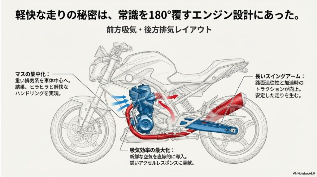 BMWのG310Rは後悔する？エンジン設計図。前方吸気・後方排気によるマスの集中化、長いスイングアーム、鋭いレスポンスといった、軽快なハンドリングを実現する技術解説スライド。