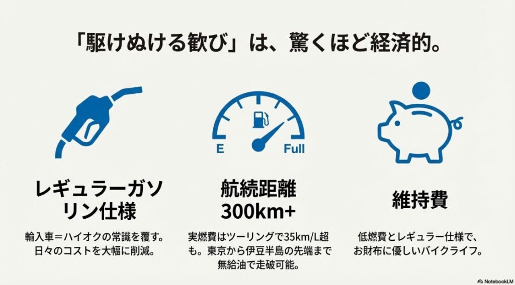 BMWのG310Rは後悔する？ガソリンノズルと燃料計のアイコン。レギュラーガソリン仕様で実燃費35km/L超、航続距離300km以上という経済性の高さを強調するスライド。