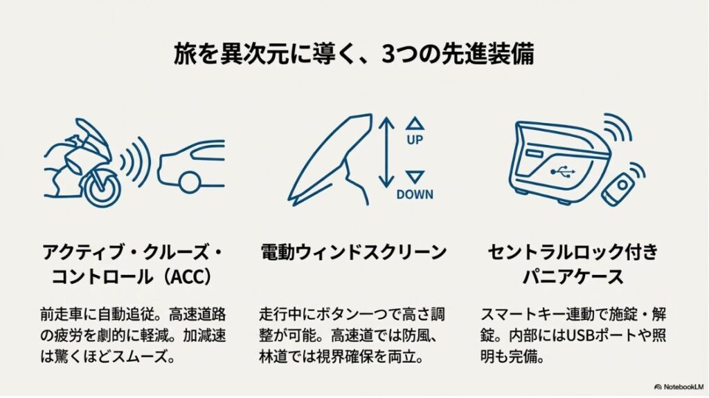 BMWのR1300GSを徹底解説！アクティブ・クルーズ・コントロール、電動ウィンドスクリーン、セントラルロック付きパニアケースの3つの機能を説明するアイコンと解説。