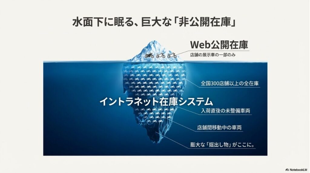 BMWのバイクの中古はレッドバロンで！スマートフォンでの在庫検索結果が0件である画面と、実は水面下に多くの在庫が眠っていることを示す氷山のイラスト。