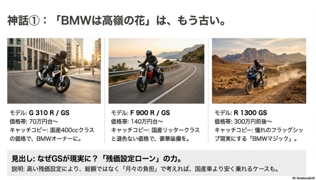 【BMWバイク】G310/F900シリーズの車両価格と、R1300GSなどの高額車両を身近にする残価設定ローンの仕組み