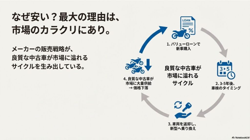 バリューローンを利用した新車購入から、3年・5年後の車検タイミングで車両が返却され、良質な中古車が市場に大量供給されることで価格が下落する仕組みを図解したスライド。