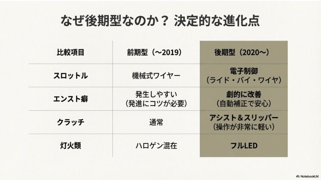 【BMW】G310GS：スロットル方式やエンスト癖の改善など、G310GSの前期モデルと後期モデルの違いをまとめた比較表