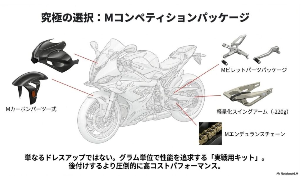 M1000RRとS1000RRの違いを徹底比較！Mカーボンパーツ、Mビレットパーツ、軽量スイングアーム、Mエンデュランスチェーンなど、パッケージに含まれる専用パーツの展開図。