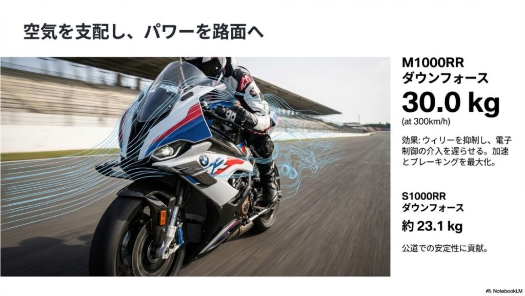 M1000RRとS1000RRの違いを徹底比較！M1000RRのウィングレット周辺の空気の流れを示すシミュレーション図。300km/h時に30kgのダウンフォースが発生することを示す図解。