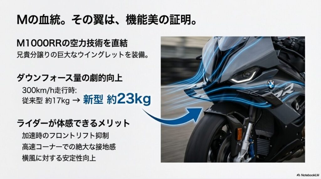 S1000RRの2025年モデルが日本発売！大型化されたウイングレットの拡大写真と、時速300km走行時にダウンフォースが17kgから23kgへ増加したことを示す空力性能解説図。