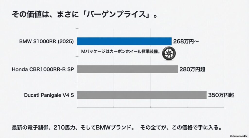 S1000RRの2025年モデルが日本発売！BMW S1000RR (2025)、Honda CBR1000RR-R SP、Ducati Panigale V4 Sの価格を棒グラフで比較し、S1000RRの割安感を可視化したグラフ。