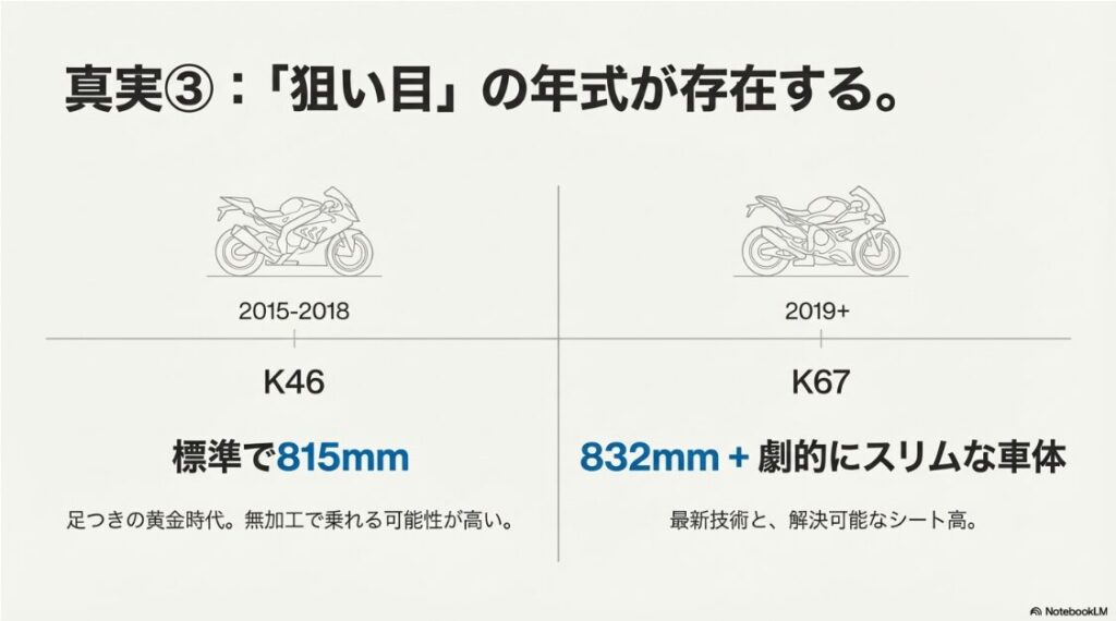 S1000RRのシート高は低い？2015-2018年モデル(K46)は標準で815mmと低く、2019年以降(K67)は832mmだが車体がスリムであるという、年式ごとの足つき性の特徴を対比させた画像。