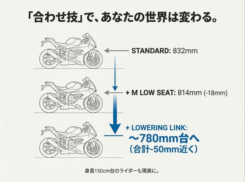 S1000RRのシート高は低い？標準仕様からMローシート、さらにローダウンリンクを組み合わせることで、合計約50mm車高が下がり、780mm台を実現できることを示す計算式。