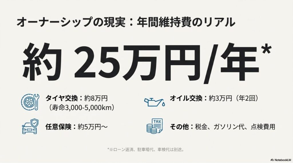 S1000RRは壊れやすい？年間約25万円かかる維持費の内訳。タイヤ交換約8万円、オイル交換約3万円、任意保険などを図示したスライド。