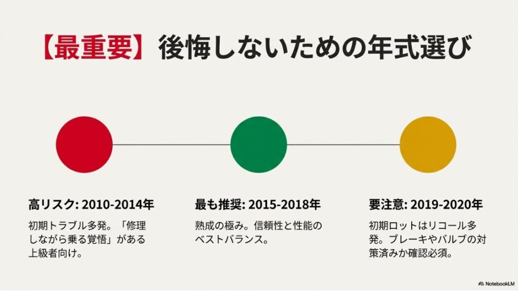 S1000RRは壊れやすい？2010-2014年は高リスク、2015-2018年が最も推奨、2019-2020年は初期トラブルに要注意であることを示した年式別チャート。