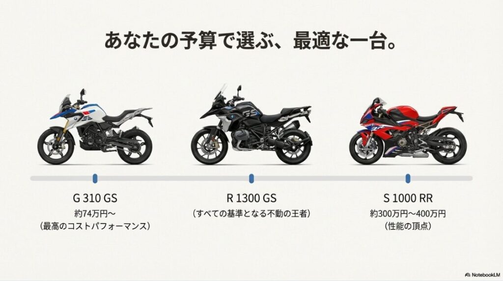 【2026】BMWバイクの車種一覧とラインナップ！G 310 GS（コストパフォーマンス）、R 1300 GS（王者）、S 1000 RR（性能の頂点）の3台を並べ、それぞれの価格帯と特徴を比較した図。