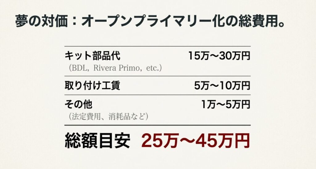 部品代、取り付け工賃、法定費用を含めたオープンプライマリー導入にかかる総額(25万〜45万円)の内訳グラフと目安を示したスライド。