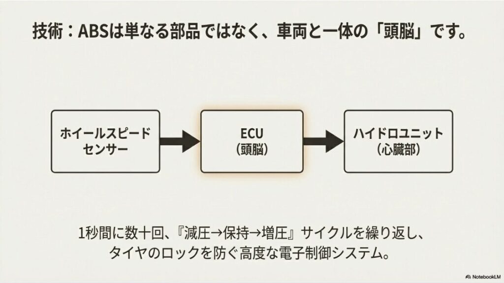 バイクにABSの後付けはいらない？ホイールスピードセンサー、ECU、ハイドロユニットで構成されるABSの複雑な電子制御システムの仕組み