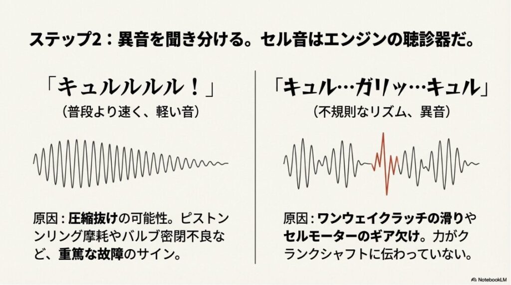 バイクのエンジンがかからない！キュルキュル鳴ったりセルは回る原因：セルが空回りする音や異音から圧縮抜けやワンウェイクラッチの故障を判断する図