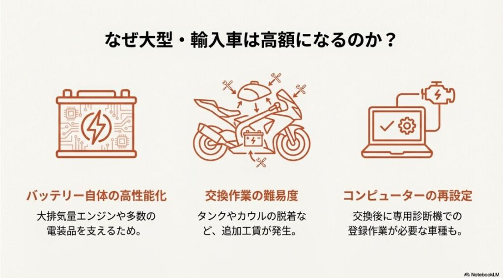 バイクのバッテリーの交換費用の真実！大型バイクや輸入車のバッテリーが高価な理由：高性能化、作業難易度、コンピューター設定