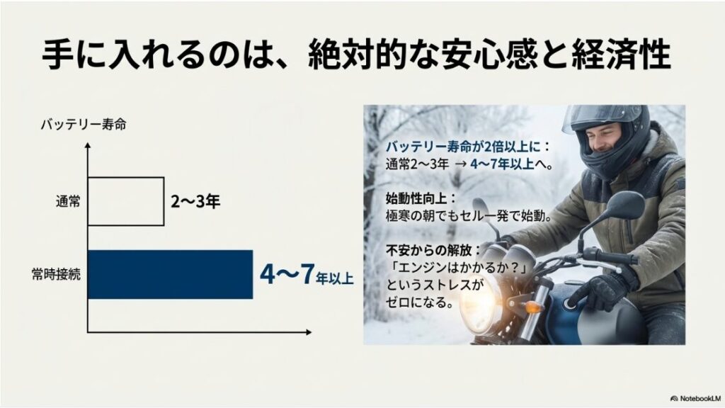 バイクのバッテリー充電器を繋ぎっぱなしはOK？バイクバッテリーの寿命比較グラフ。通常使用では2〜3年だが、充電器を常時接続することで4〜7年以上に延びることを示している。