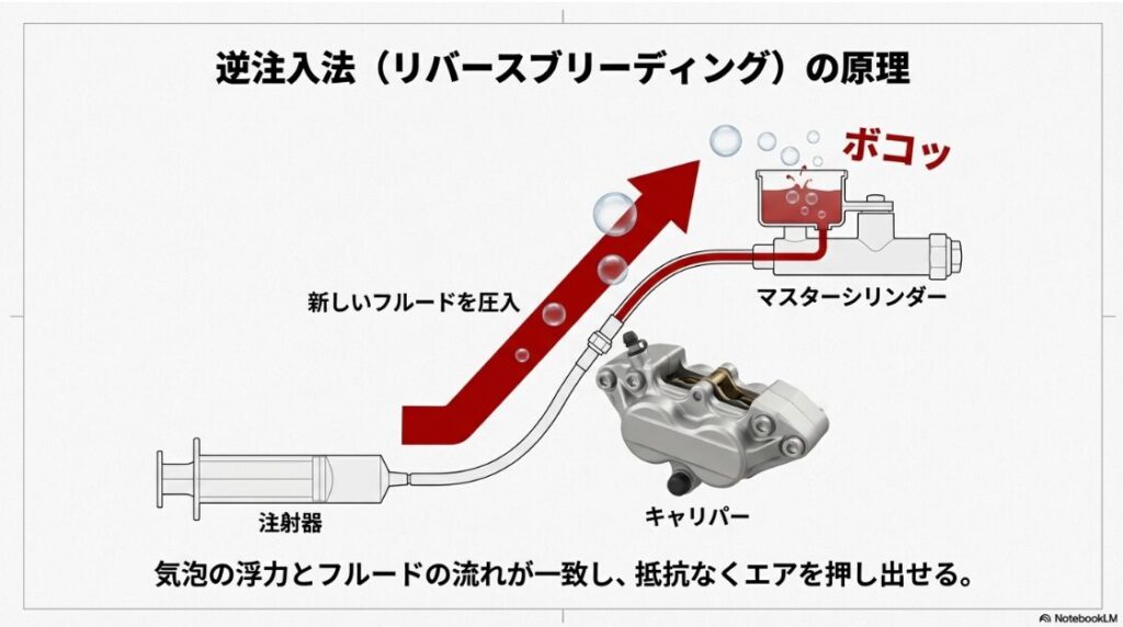 バイクのブレーキをエア抜きしても固くならない時の注射器のやり方：シリンジで新しいフルードを圧入し、気泡の浮力と流れを一致させてマスターシリンダー側へエアを押し出す図解
