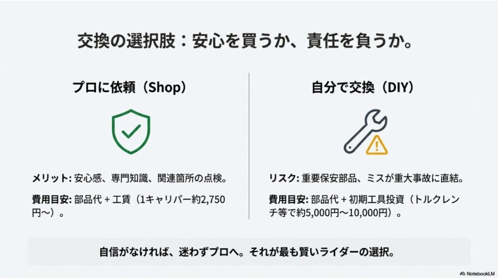 バイクのブレーキパッド交換時期の目安！ブレーキパッド交換をショップに依頼する場合の安心感とDIYのリスク比較