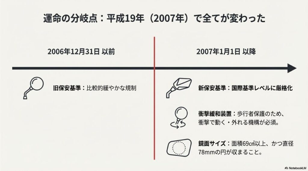 バイクのミラーは片方でも捕まらない？2006年以前と2007年以降のミラー規制の違い、衝撃緩和装置と鏡面サイズの比較表