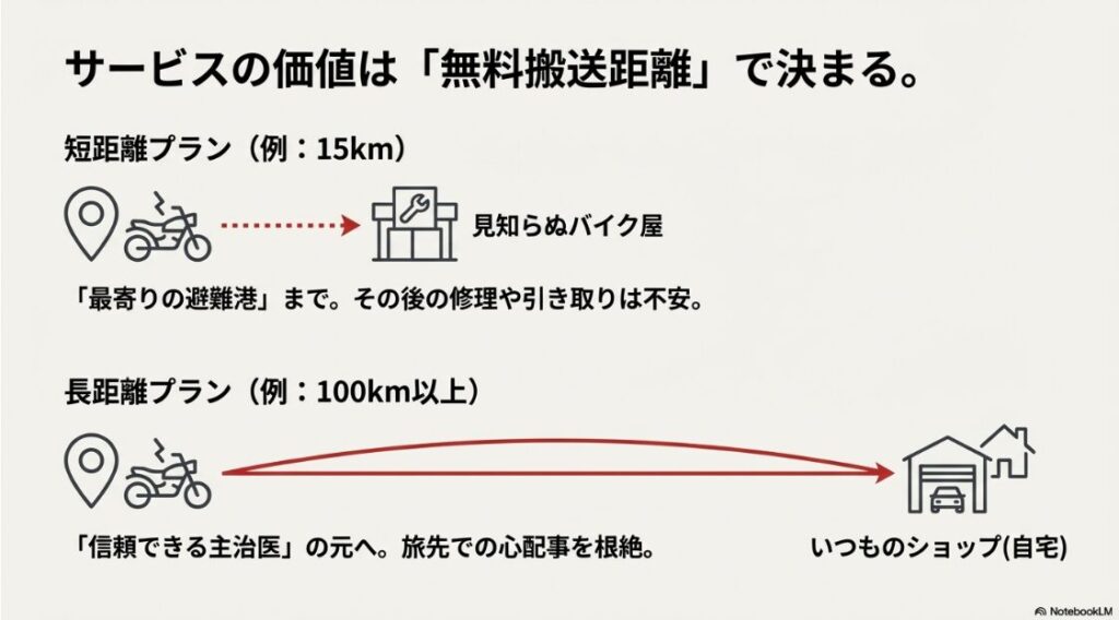 短距離プランは最寄りの避難港まで、長距離プランは信頼できるショップまで運べることを比較したイラスト
