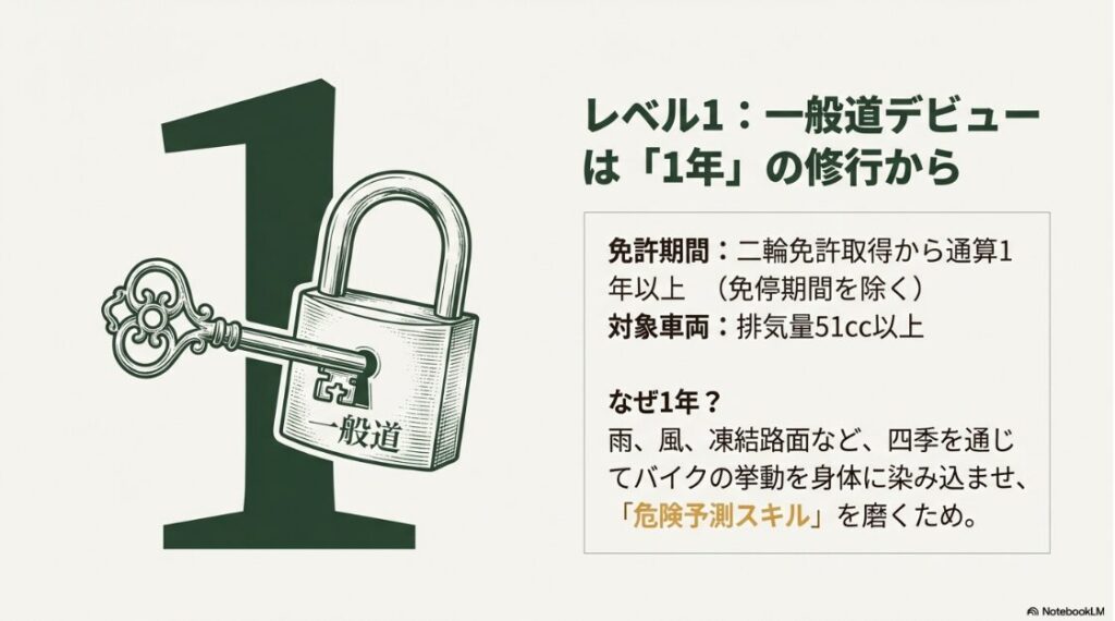 バイクの二人乗りはいつからで何歳からOK？数字の1と南京錠のイラスト。一般道での二人乗り解禁は免許取得から1年の修行期間が必要であることを示している。