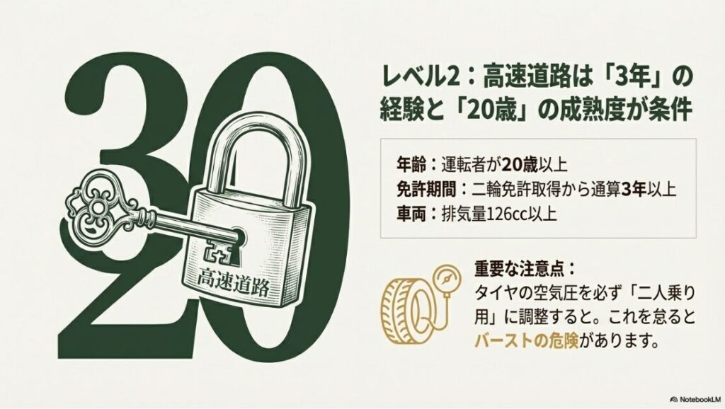 バイクの二人乗りはいつからで何歳からOK？数字の3と20のイラスト。高速道路でのタンデム走行には20歳以上かつ免許期間3年以上が必要であることを示している。