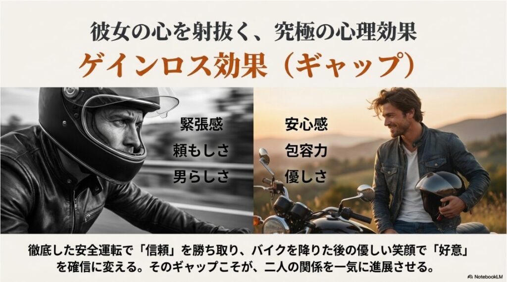 運転中の緊張感・頼もしさと、休憩時の安心感・優しさのギャップ（ゲインロス効果）が恋愛に発展するメカニズムを示した画像。