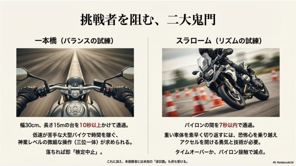 教習課題の一本橋（バランス）とスラローム（リズム）の難易度と合格基準（タイム）を図解したイメージ。