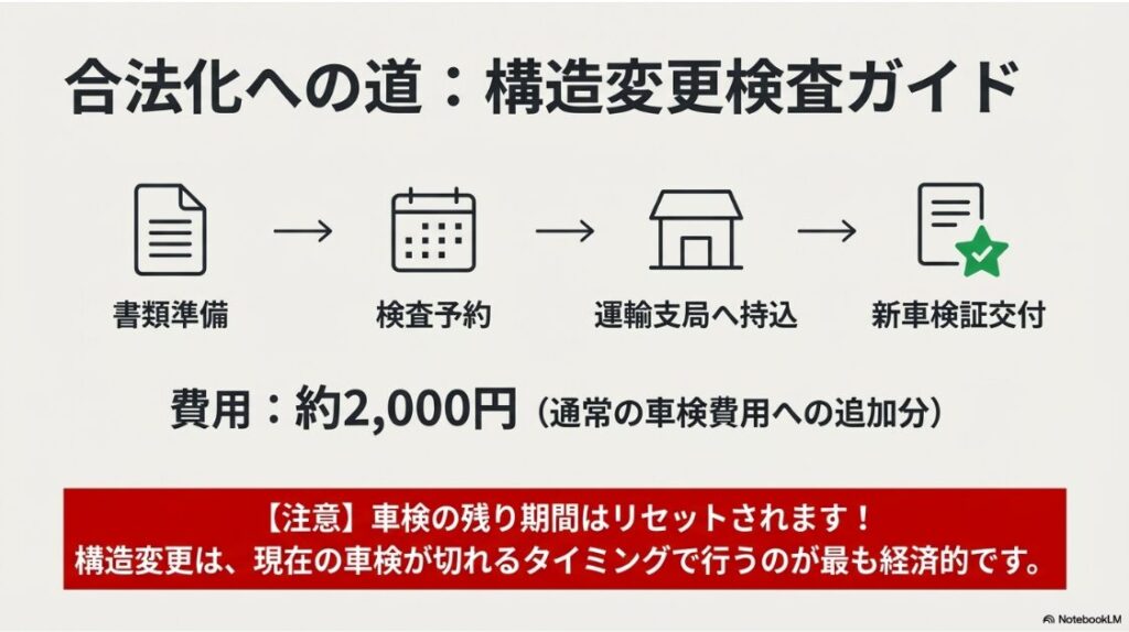 バイクの背もたれはヤンキー仕様だと違法？書類準備から検査予約、運輸支局への持ち込み、新車検証交付までの4ステップを示したフローチャート。