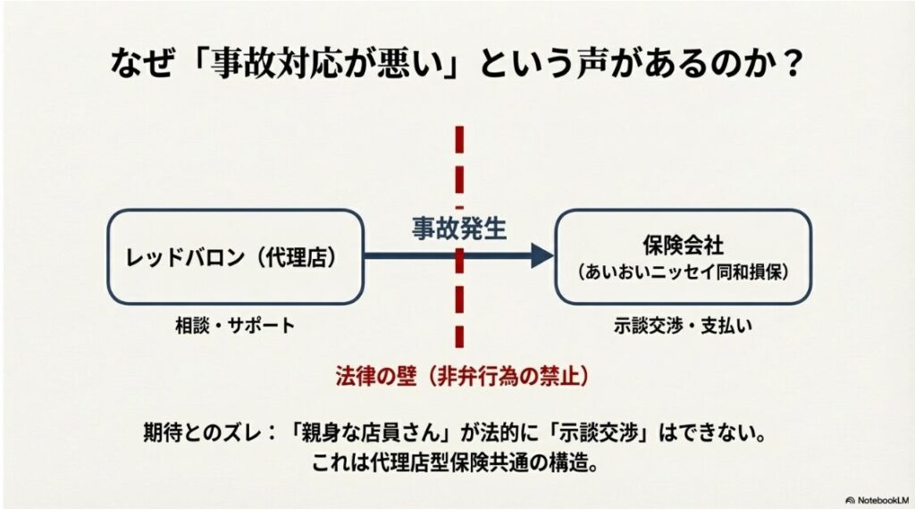 レッドバロンの任意保険の評判と料金は？事故発生時にレッドバロンはサポート、保険会社が示談交渉を行うフローチャート図