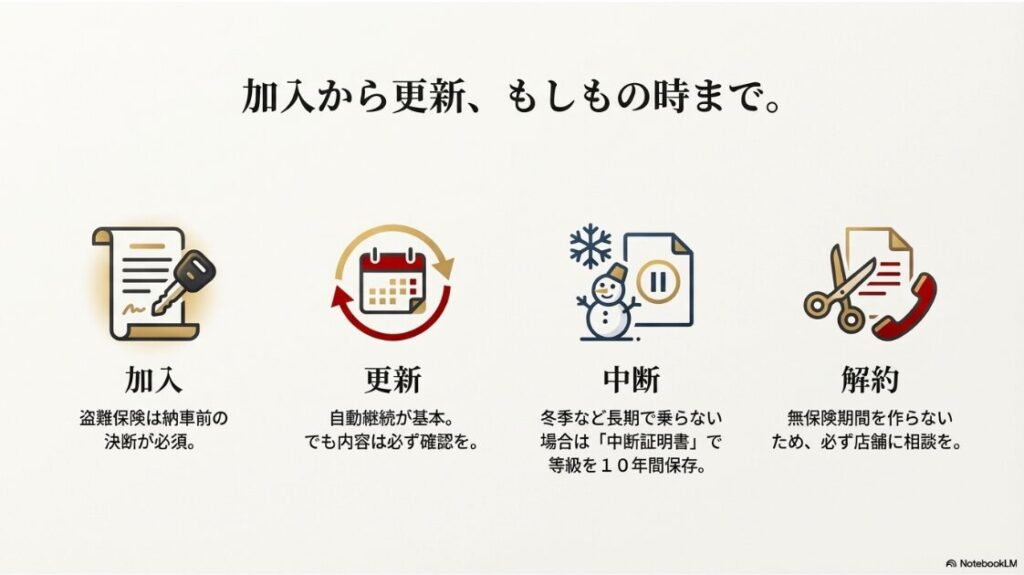 レッドバロンの任意保険の評判と料金は？保険の加入、自動更新、冬季の中断、解約手続きを表す4つのアイコンと解説