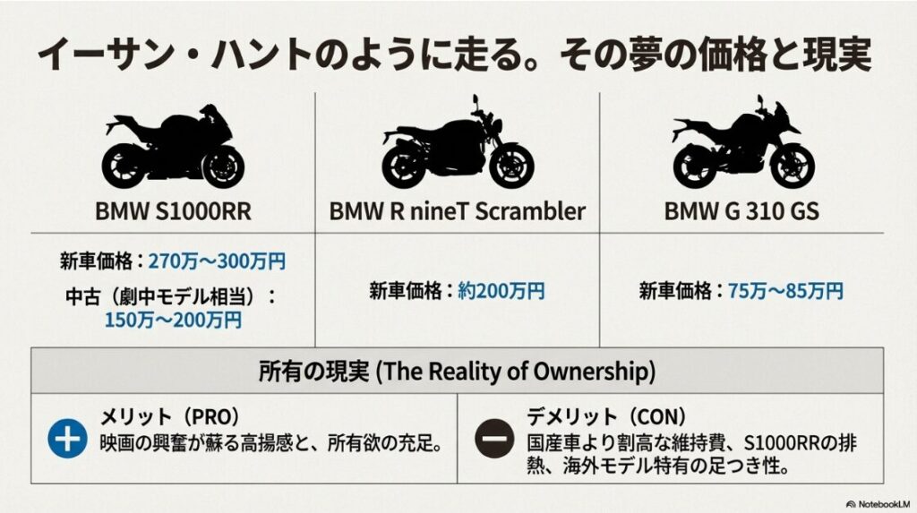 S1000RR、R nineT Scrambler、G 310 GSの3車種のシルエットと、それぞれの新車・中古価格帯を比較した表組み。所有のメリット・デメリットも記載されたスライド。