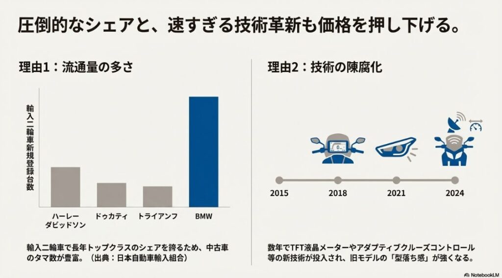 BMWの輸入二輪車新規登録台数の高さを示す棒グラフと、TFT液晶やACCなどの新技術が数年おきに投入され、旧モデルの陳腐化が進む様子を表したタイムライン。