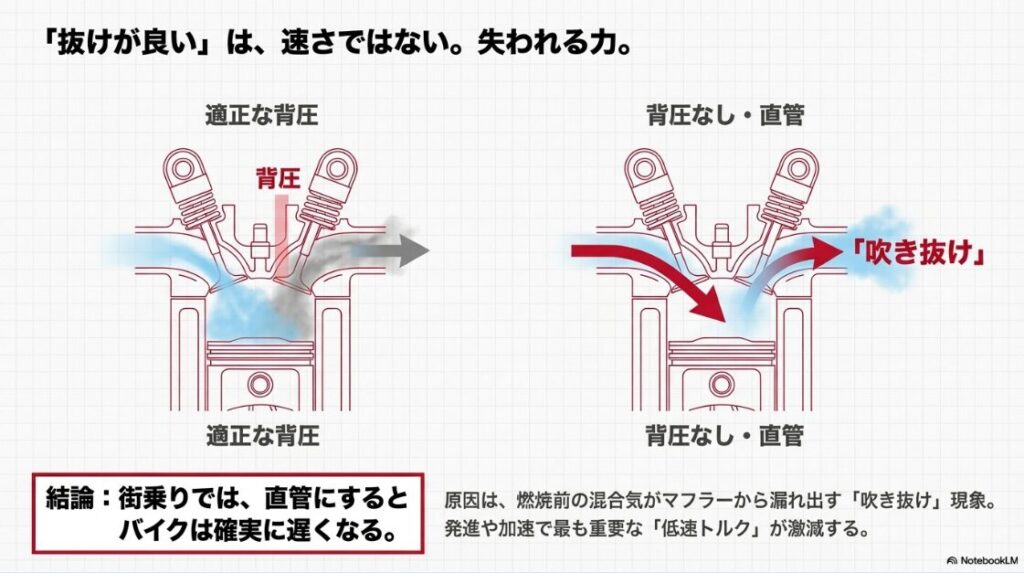 構造解説！バイクの直管マフラーとは？適切な背圧がかかっている状態と、直管による吹き抜けで混合気が漏れ出し低速トルクが激減する様子の図解
